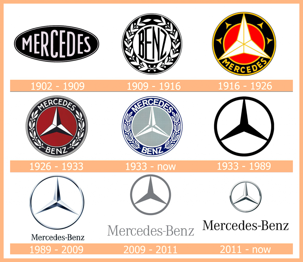 Logotipo de Mercedes: Historia del logo de la estrella